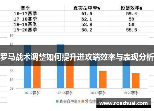 罗马战术调整如何提升进攻端效率与表现分析